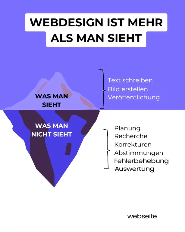 Social-Media-Post mit Eisberg-Metapher für Webdesign: Obere Spitze des Eisbergs mit Text 'Was man sieht' für sichtbare Aufgaben wie Text, Bild und Veröffentlichung, darunter großer Teil 'Was man nicht sieht' mit Liste von Planung, Recherche, Korrekturen, Abstimmungen, Fehlerbehebung und Auswertung, Überschrift 'Webdesign ist mehr als man sieht